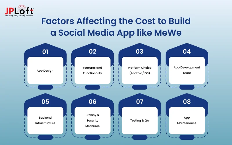 Factors Affecting the Cost to Build a Social Media App like MeWe
